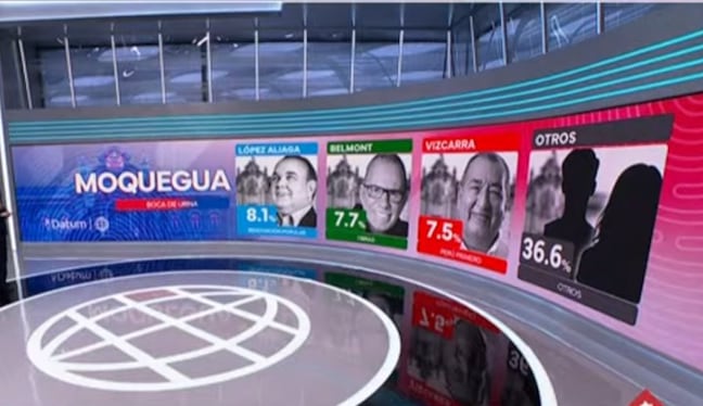 Según el boca de urna, la regiones del sur votaron así. Foto: Captura de pantalla.