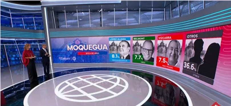 Según el boca de urna, la regiones del sur votaron así. Foto: Captura de pantalla.