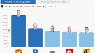 Así votó el sur del país en estas elecciones presidenciales 2026