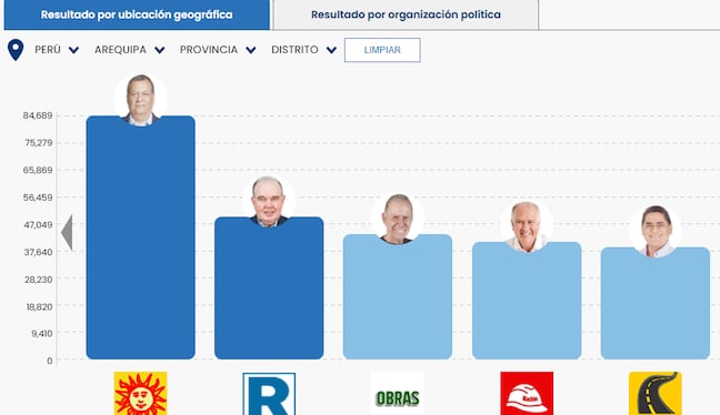 Así votó el sur del país en estas elecciones presidenciales 2026