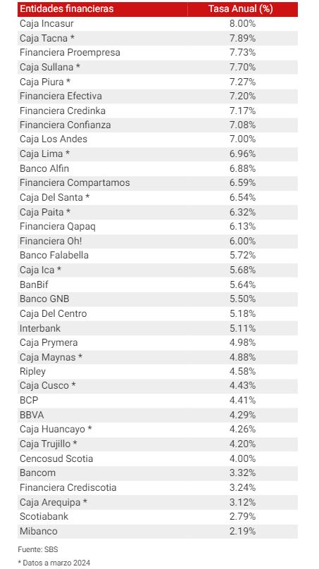 Porcentaje de interés de bancos y cajas, según la SBS.