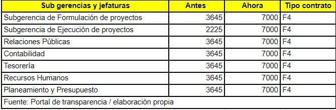 Lista de subgerentes y oficinas (Foto:GEC)
