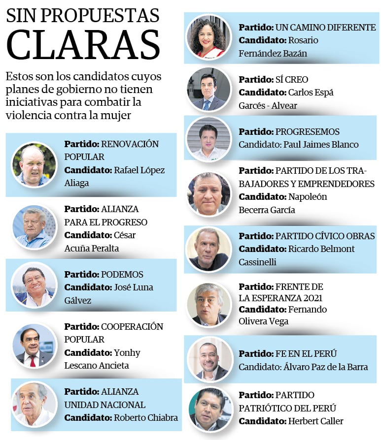 Estos son los partidos que no incluyen propuestas en sus planes de gobierno para luchar contra la violencia hacia la mujer. (Infografía: Diario Correo)