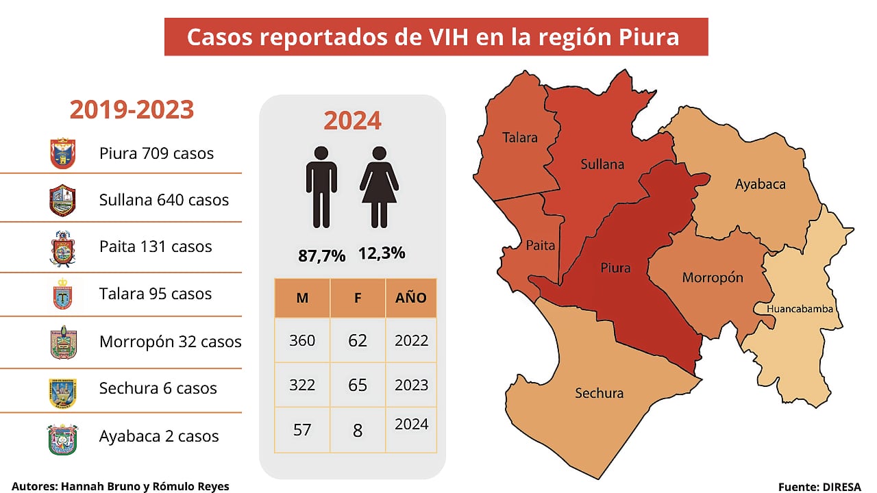 Desde el 2019 hasta la fecha, 1567 hombres y 349 mujeres se convirtieron en seropositivos en la región Piura.