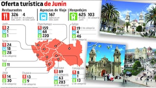 Junín: 652 hospedajes esperan a turistas en Semana Santa 