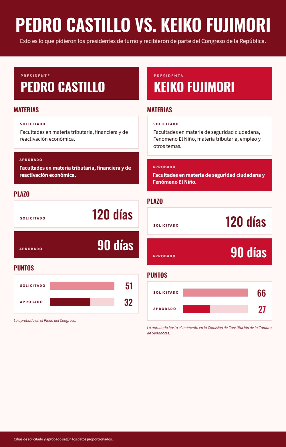 Facultades solicitadas por Pedro Castillo y Keiko Fujimori (Infografía: Elaborado con datos proporcionados a Claude)