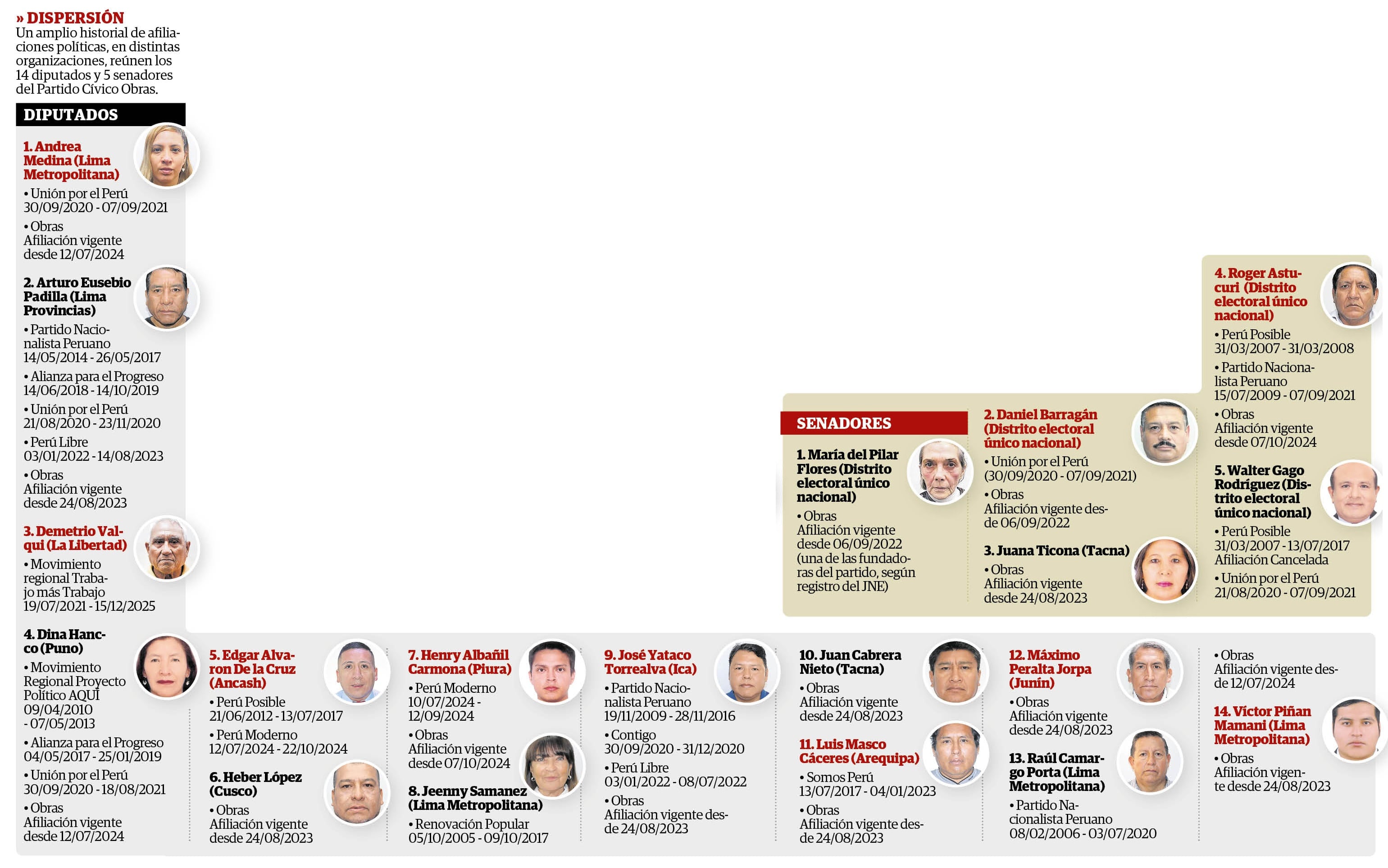 El Partido Cívico Obras contará con 19 congresistas en el próximo Congreso Bicameral.