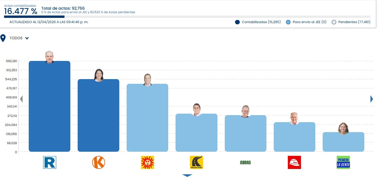 Resultados de ONPE al 16.477 % de actas contabilizadas. Foto: Captura de pantalla.
