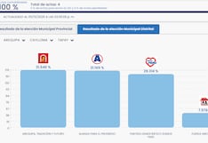 Arequipa: Elmer Llica ganó elecciones por solo dos votos de diferencia