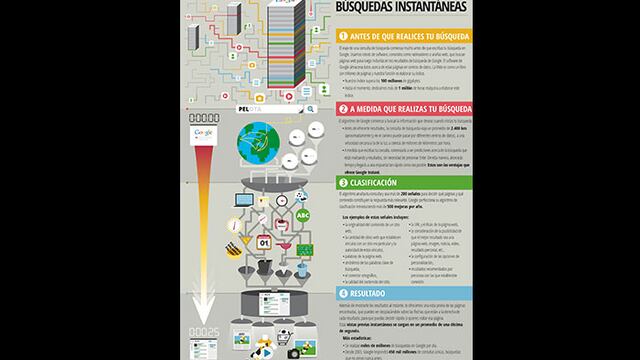 Infografía: ¿Qué sucede cuando buscamos en Google?