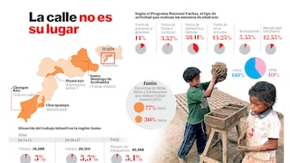 Más de 95 mil menores de edad trabajan en Junín 