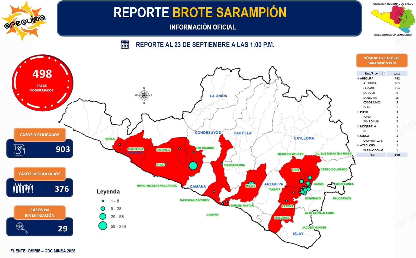 Reporte de contagios de sarampión en Arequipa. Foto: MINSA.