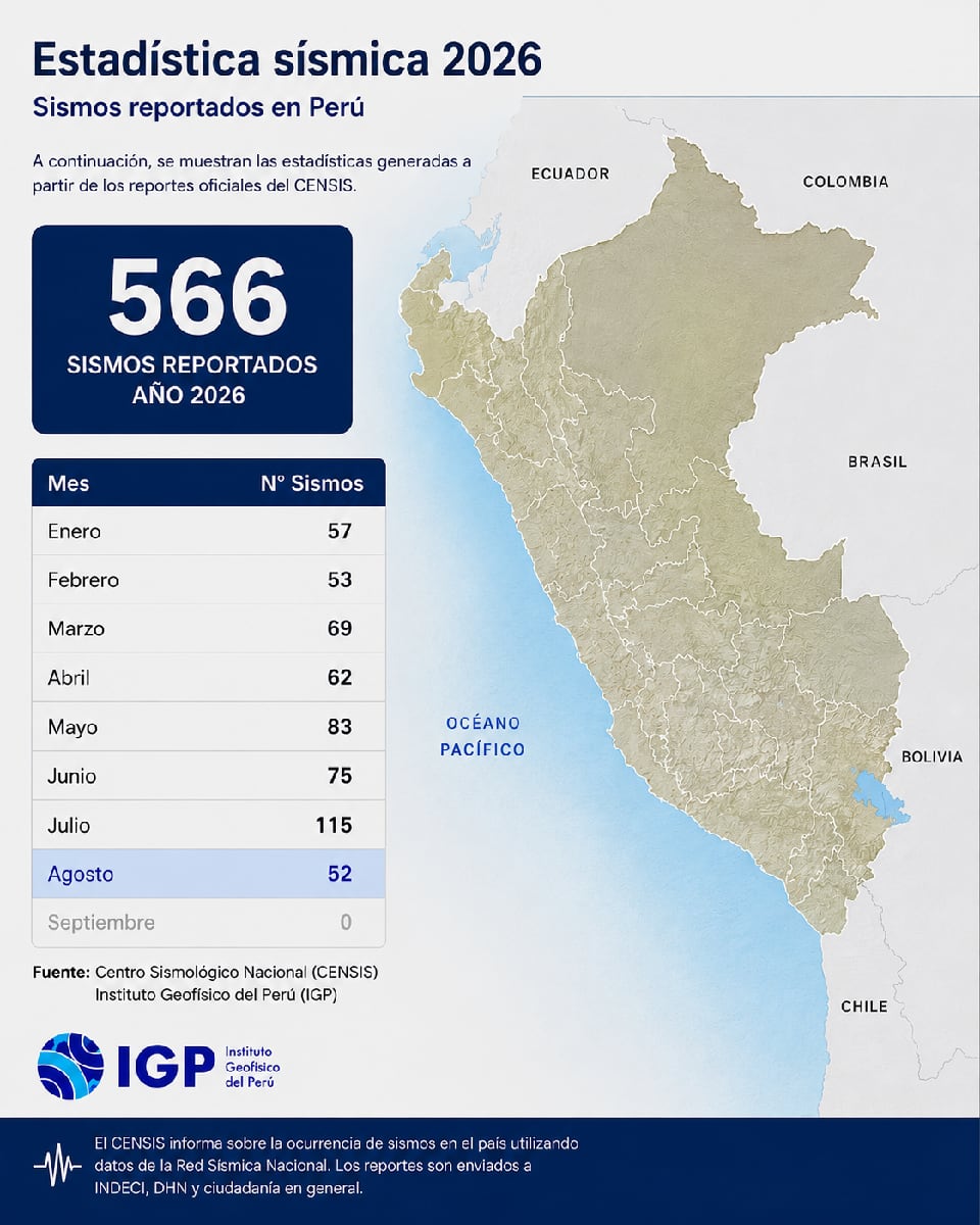 En total, el IGP contabilizó 566 sismos en Perú durante los primeros ocho meses del año. (Composición: IGP-Correo-IA/GEC)