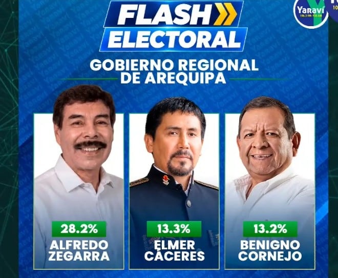 Boca de urna Gobierno Regional de Arequipa: Zegarra lidera con 28.2%