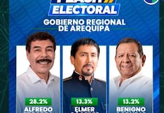 Boca de urna Gobierno Regional de Arequipa: Zegarra lidera con 28.2%