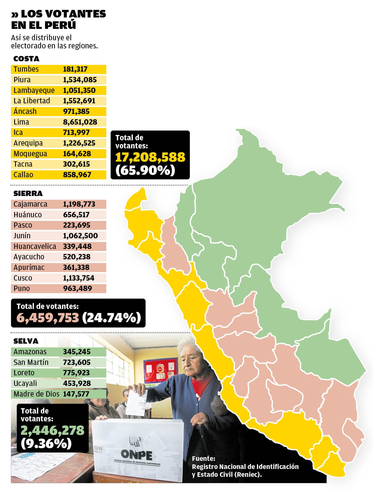 Así se divide el voto en las regiones. (Infografía Diario Correo)
