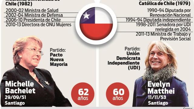 Chile elige hoy a la sucesora de Piñera