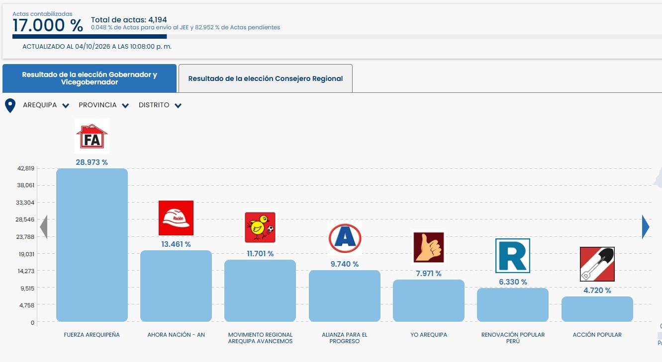 Resultados ONPE al 17%: Alfredo Zegarra lidera en Arequipa con 28.9%