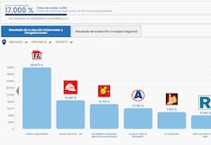 Resultados ONPE al 17%: Alfredo Zegarra lidera en Arequipa con 28.9%