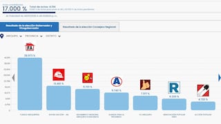 Resultados ONPE al 17%: Alfredo Zegarra lidera en Arequipa con 28.9%
