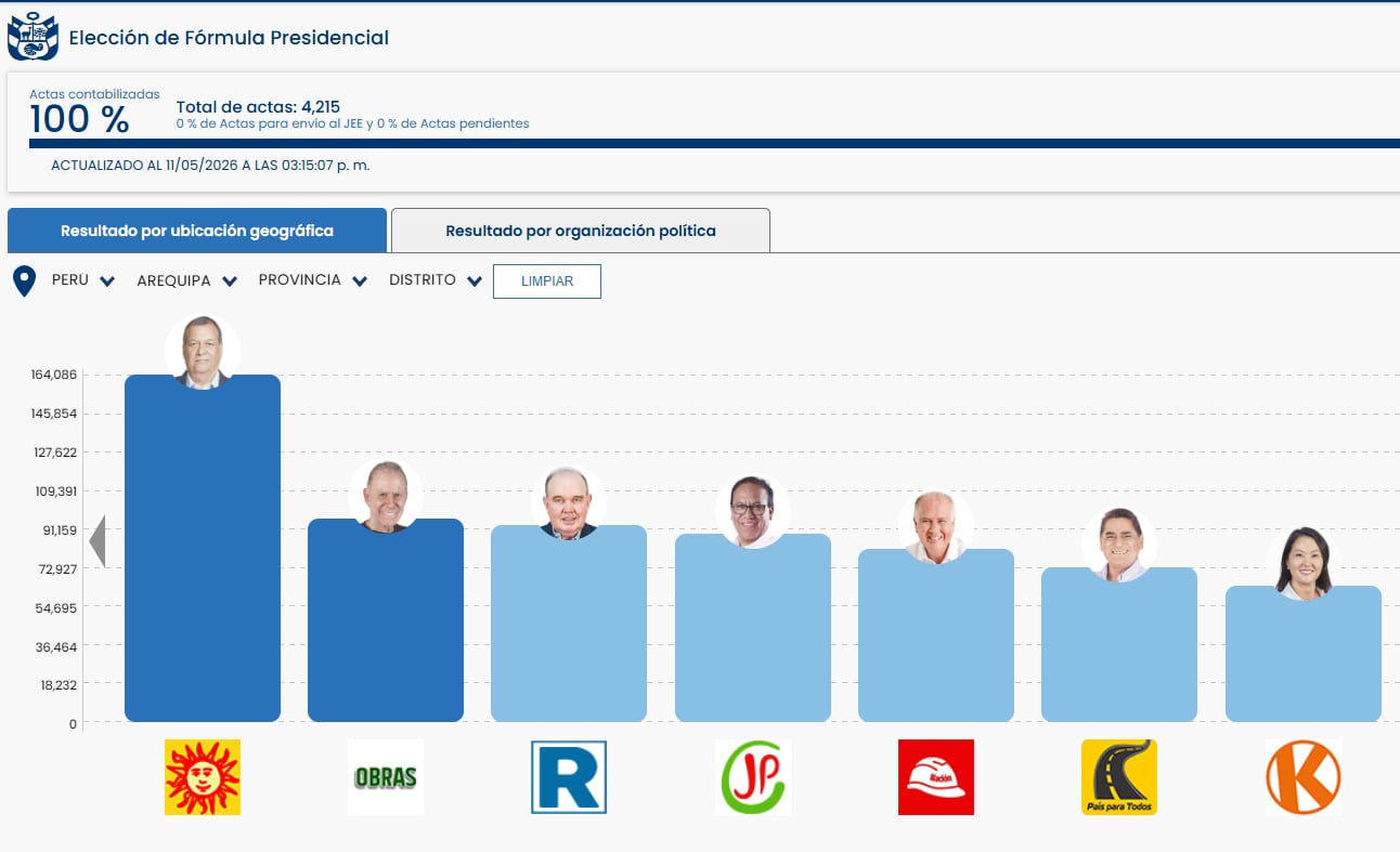 Elecciones presidenciales 2026: Así votaron las provincias de Arequipa