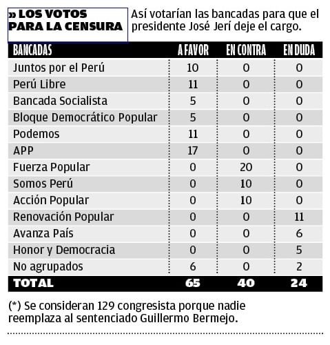 Estos serían los votos para censurar a José Jerí. (Infografía: Diario Correo)