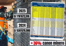 Tacna recibe transferencia de canon minero con incremento de 36% comparado al 2024