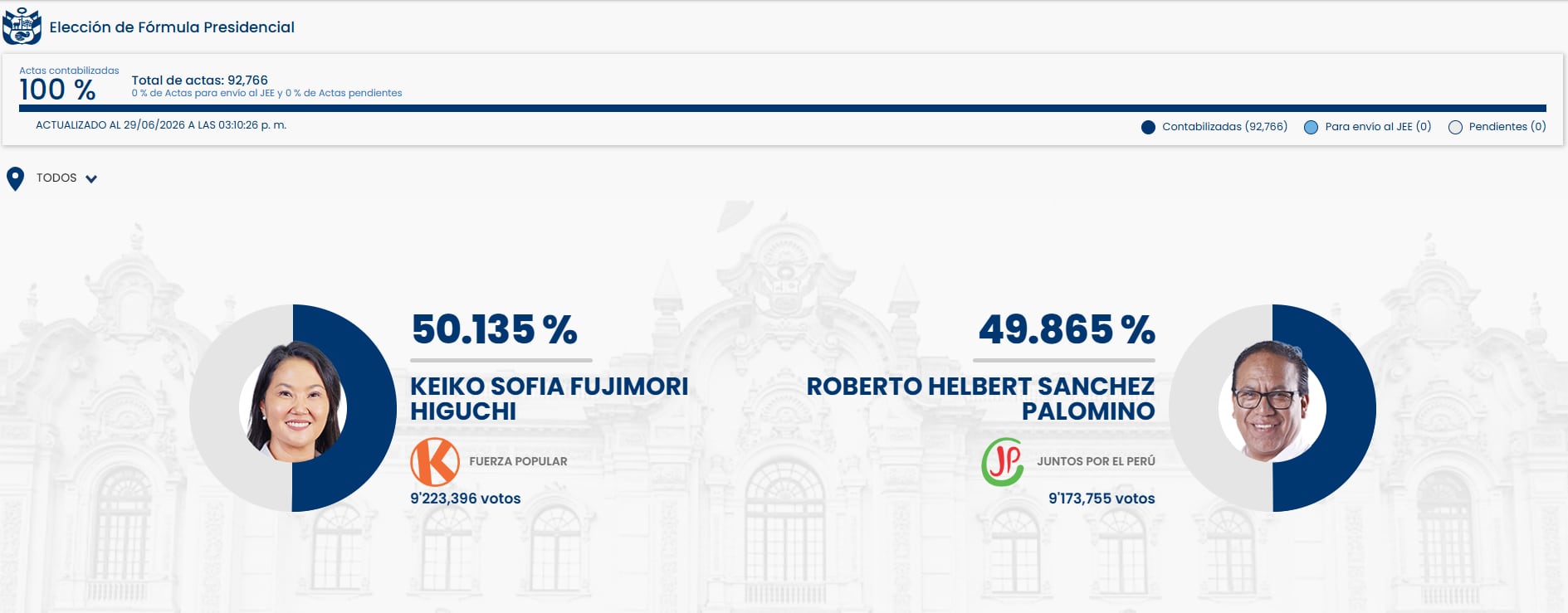 Fuente: ONPE.