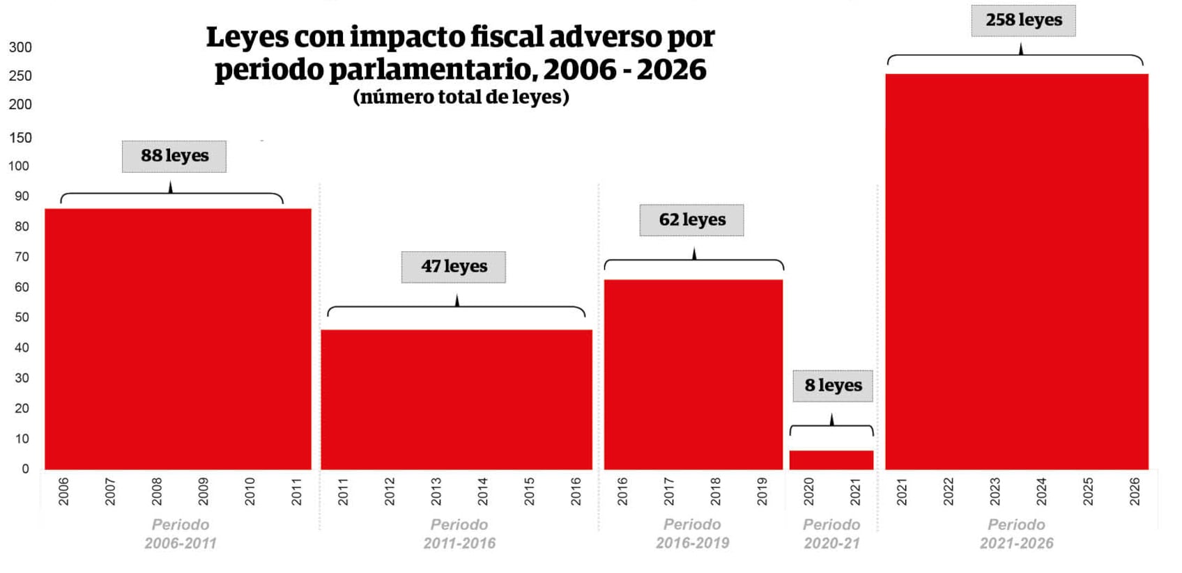 Fuente: Consejo Fiscal