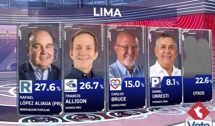 Elecciones Regionales y Municipales 2026: Rafael López Aliaga y Francis Allison disputan voto a voto la alcaldía