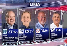 Elecciones Regionales y Municipales 2026: Rafael López Aliaga y Francis Allison disputan voto a voto la alcaldía