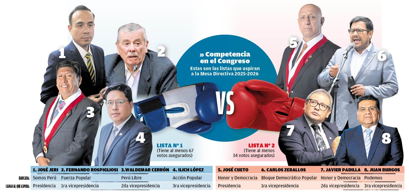 Estos son los candidatos a la Mesa Directiva. (Infografía: Diario Correo)