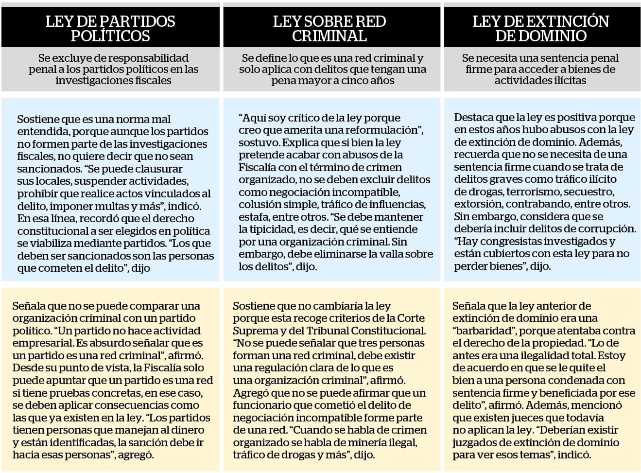Esto opinan los expertos sobre las denominasd leyes procrimen. Andy Carrión (celeste) y Fernando Silva (amarillo). (Cuadro elaborado por diario Correo)