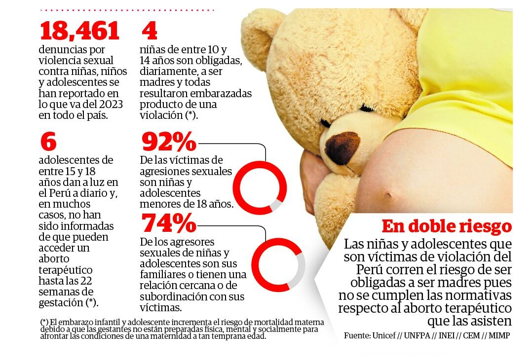 Cifras de espanto respecto a las niñas y adolescentes ultrajadas que resultan embarazadas y son obligadas a ser madres pese a que las asiste el aborto terapéutico