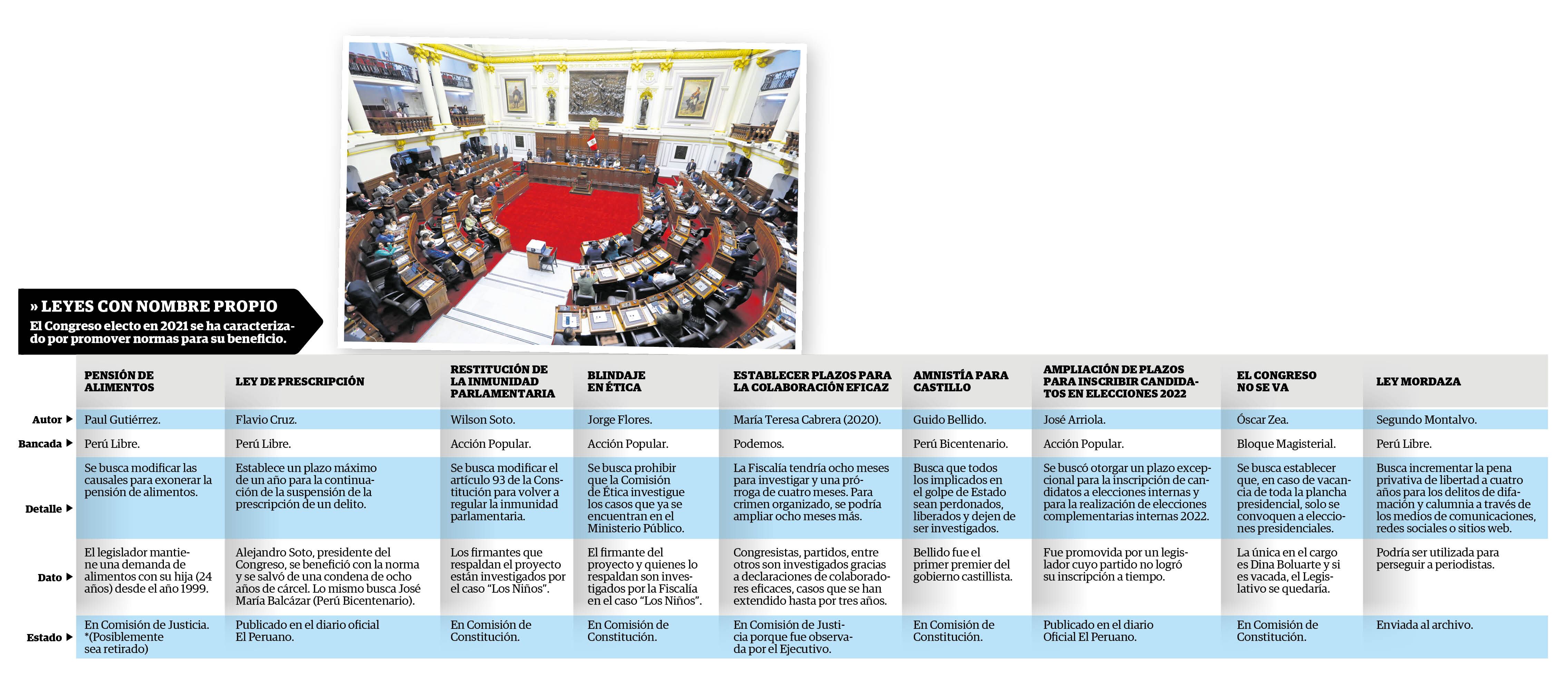 Estos son los proyectos con nombre propio que ha impulsado el Congreso. (Infografía: Diario Correo)