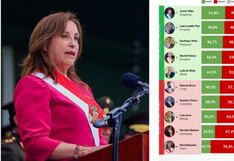 Dina Boluarte es la “peor” presidenta de América del Sur, según encuesta internacional