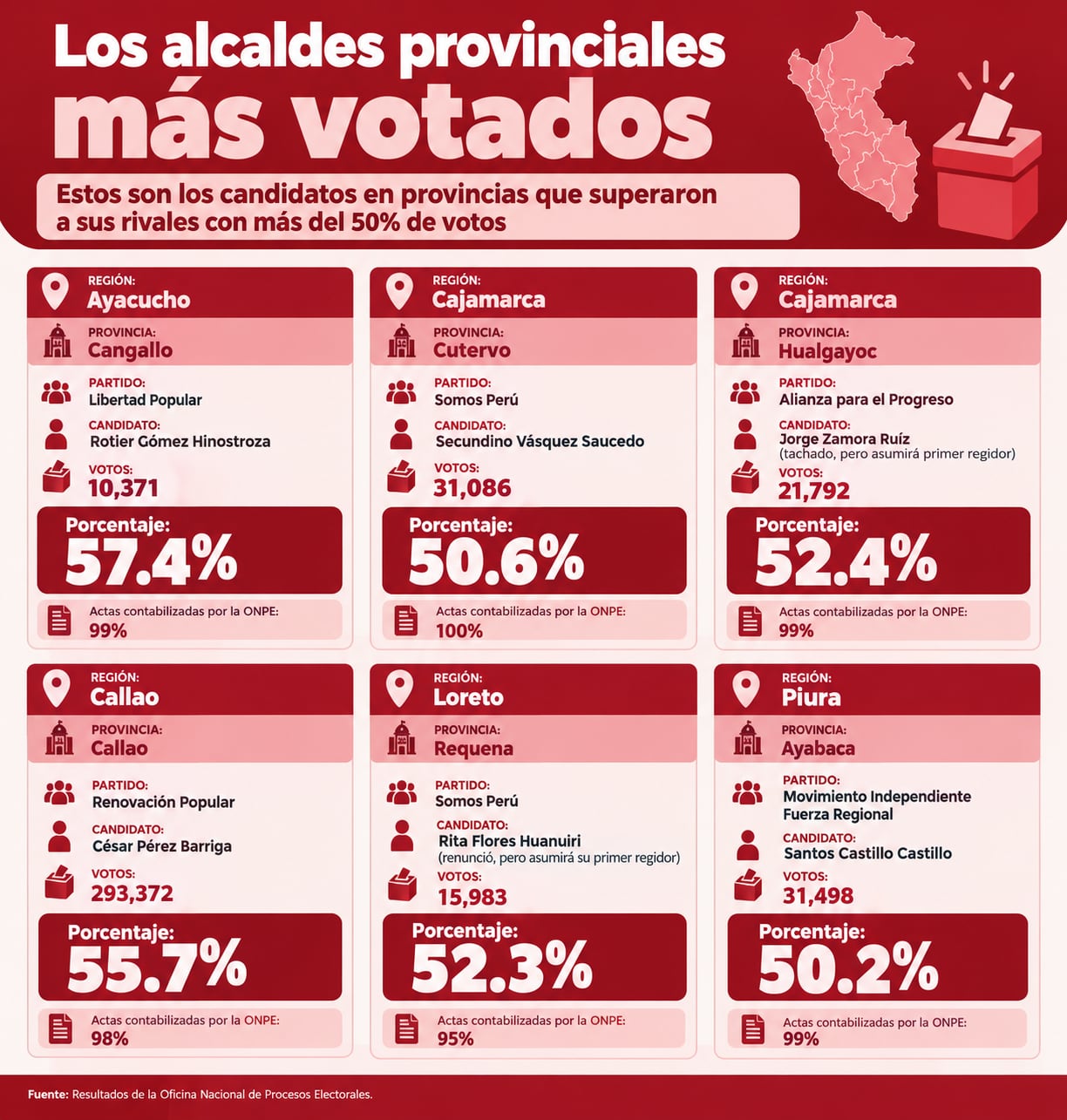Los candidatos a alcaldes provinciales más votados. (Infografía: Diario Correo)