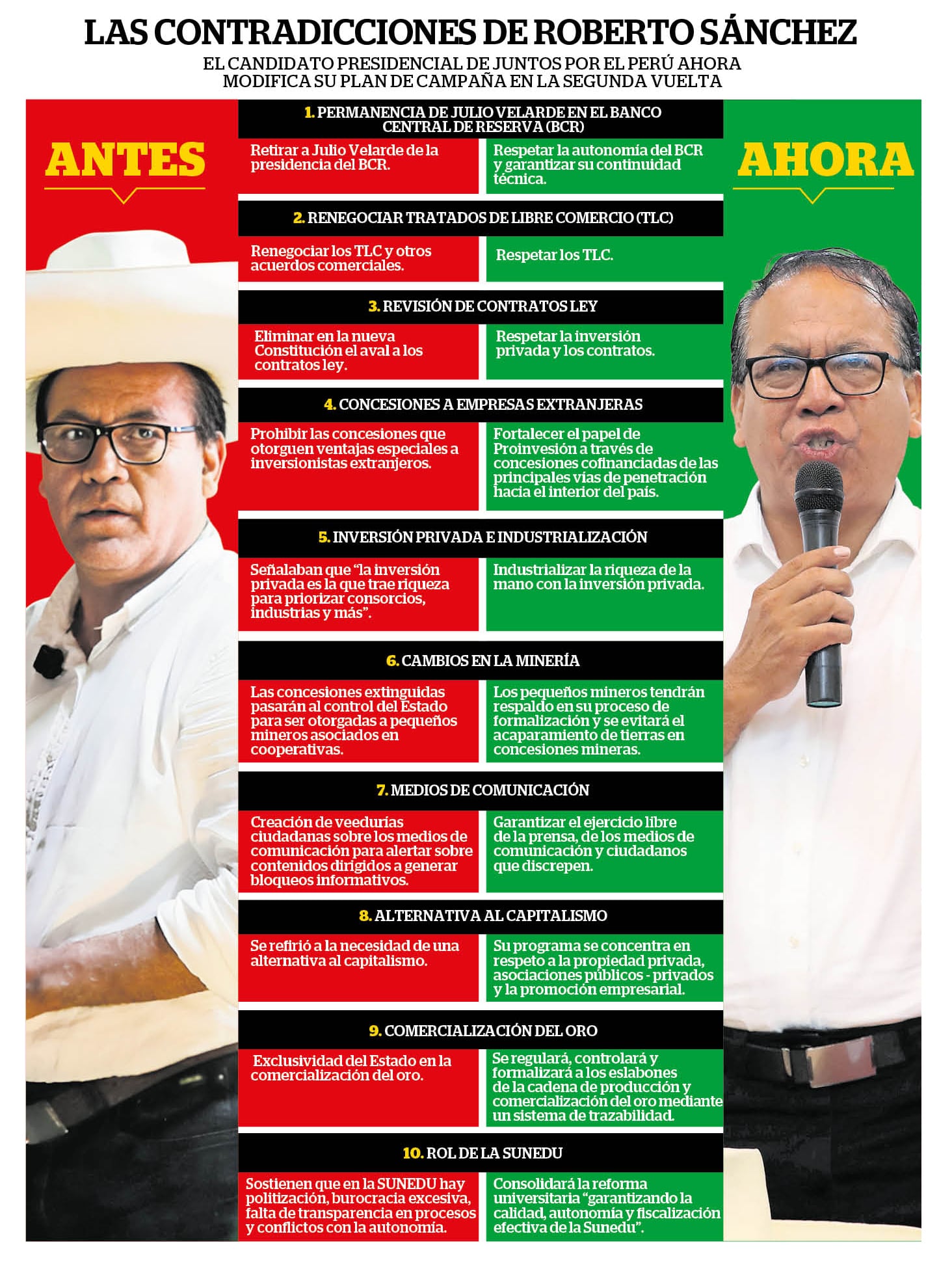 Las contradicciones del nuevo plan de Juntos por el Perú. (Infografía: Diario Correo)