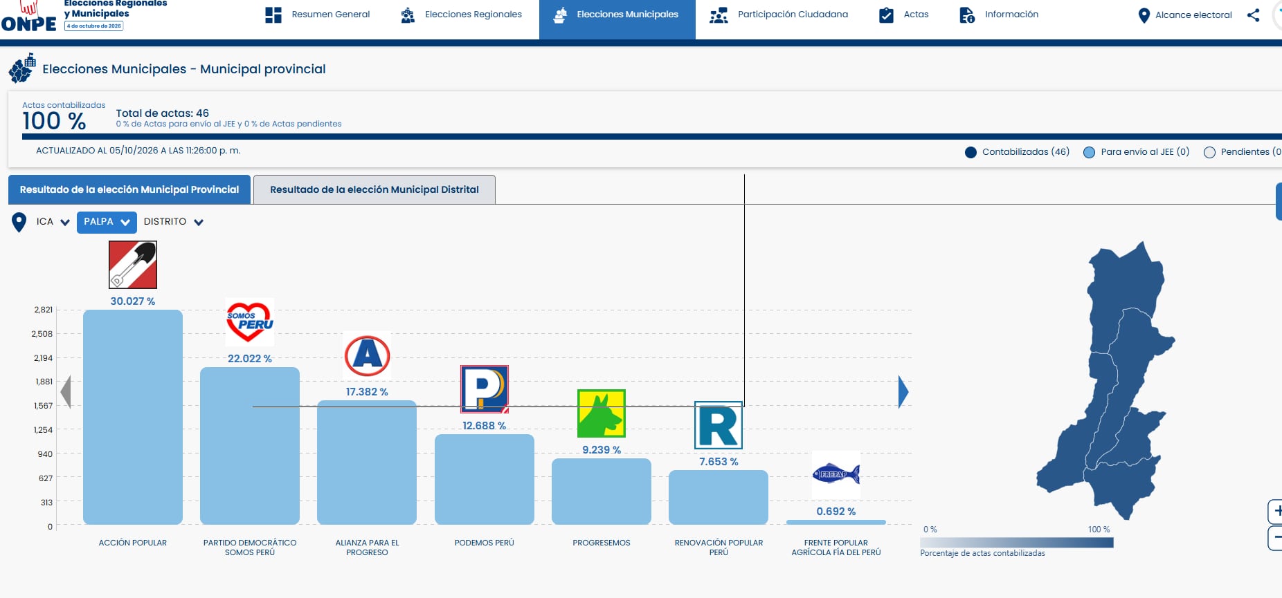 RESULTADOS ALCALDÍA PROVINCIAL DE PALPA