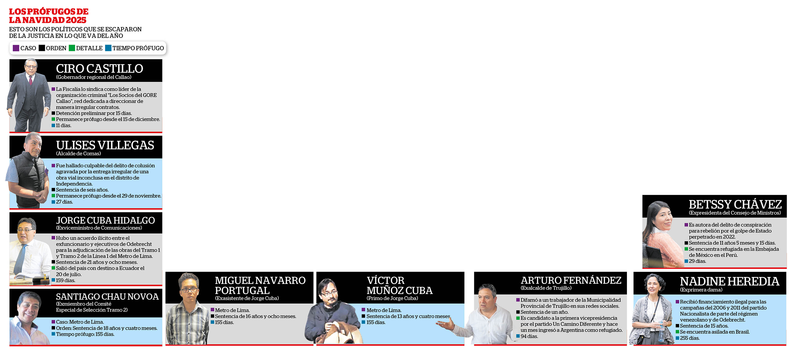 Estos son los personajes que se le escaparon a la justicia en el 2025. (Infografía: Diario Correo)