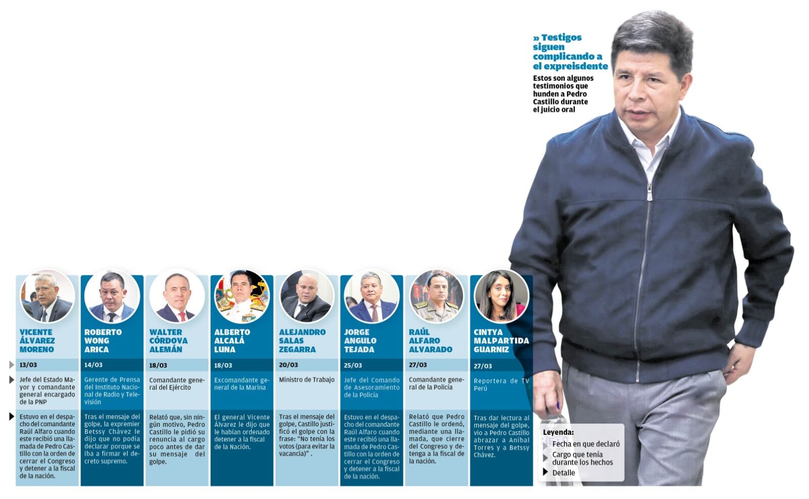 Estos son los testimonios que incriminan al expresidente Pedro Castillo por el golpe de Estado.