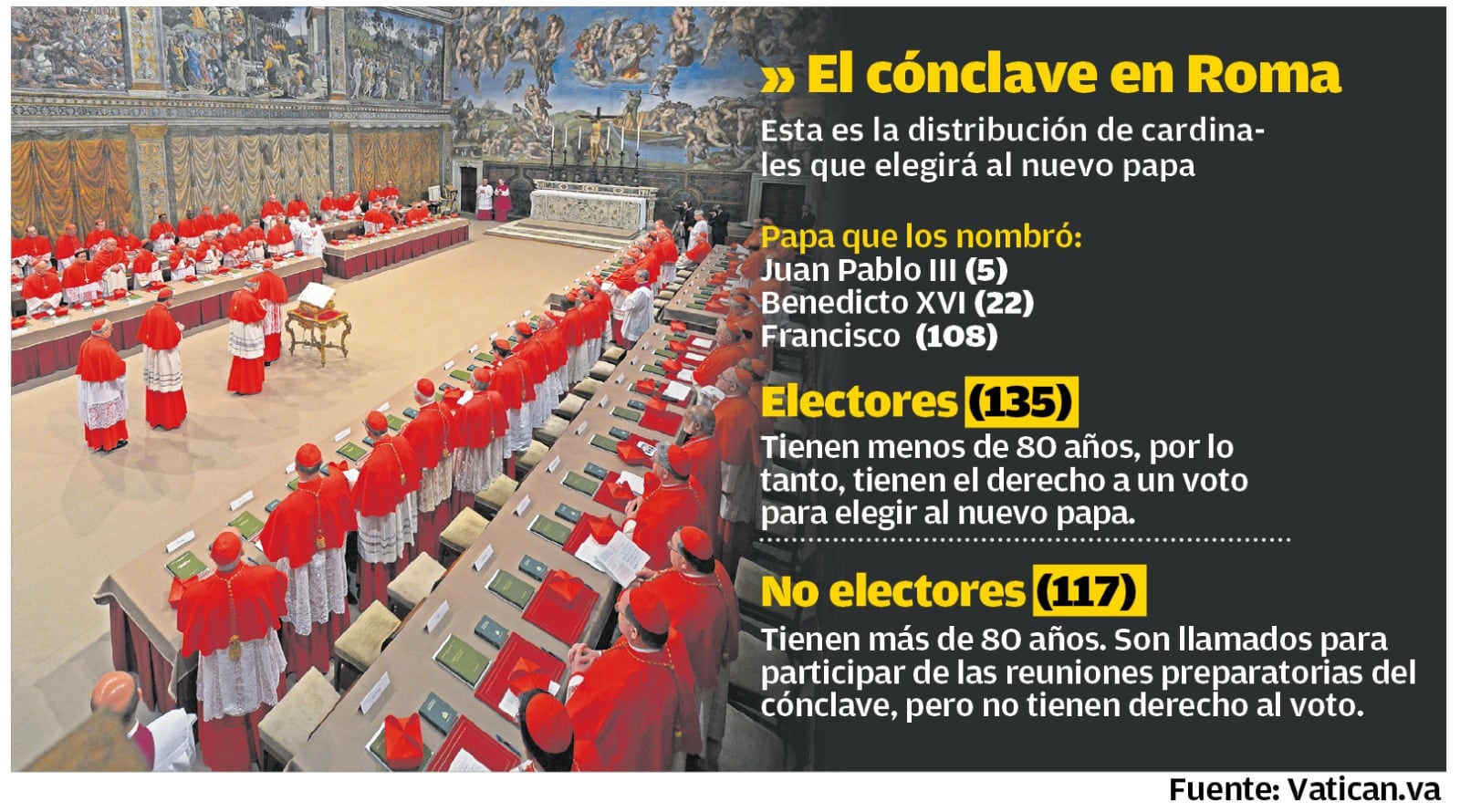 Esta es la distribución de cardinales que elegirá al nuevo papa (Infografía: Diario Correo)