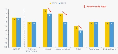 Arequipa mantiene el tercer lugar en competitividad, pero retrocede en salud, infraestructura y empleo (Foto: IPE)