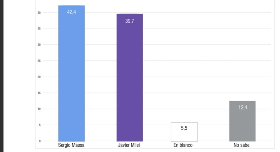 Encuesta Analogías sobre el próximo balotaje presidencial en Argentina.