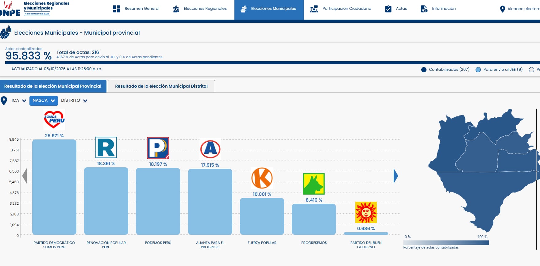 RESULTADOS ALCALDÍA PROVINCIAL DE NASCA