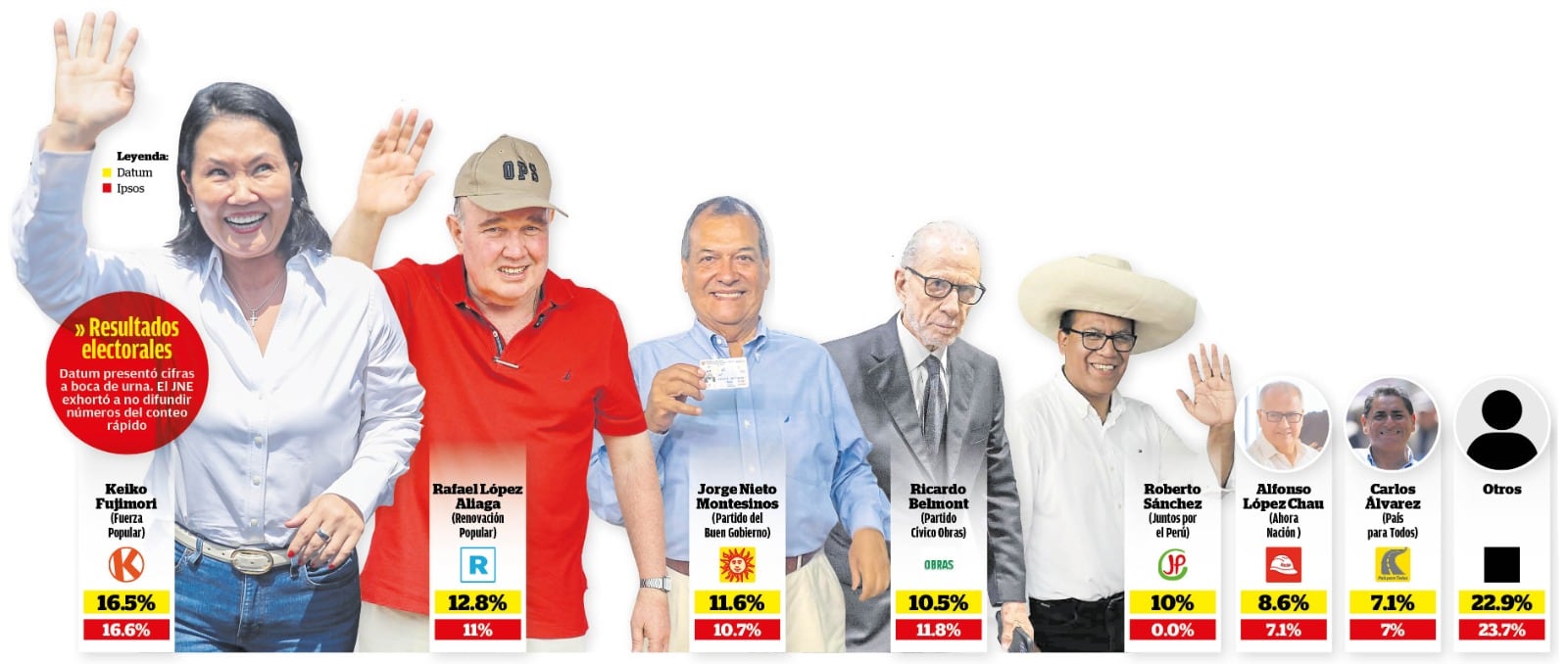 Estos son los resultados a boca de urna de Datum para América Televisión. (Infografía: Diario Correo)