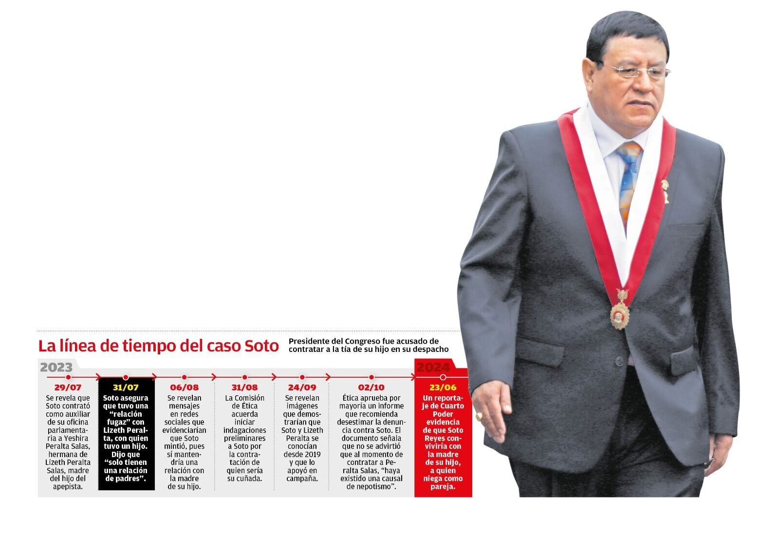 El presidente del Congreso fue denunciado de contratar a la tía de su hijo en su despacho. (Infografía: Diario Correo)
