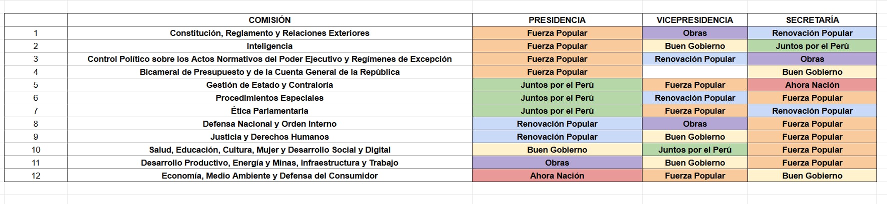 Esta es la distribución de comisiones en la Cámara de Senadores. (Elaborado por Diario Correo)