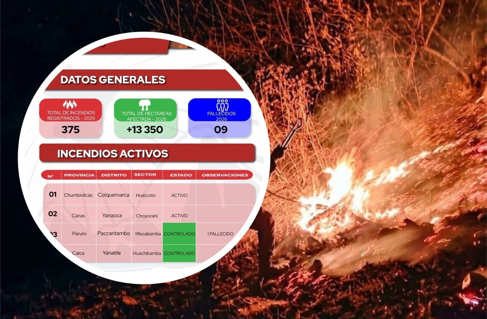La víctima fue hallada sin vida tras un incendio forestal en el distrito de Paccaritambo, provincia de Paruro.