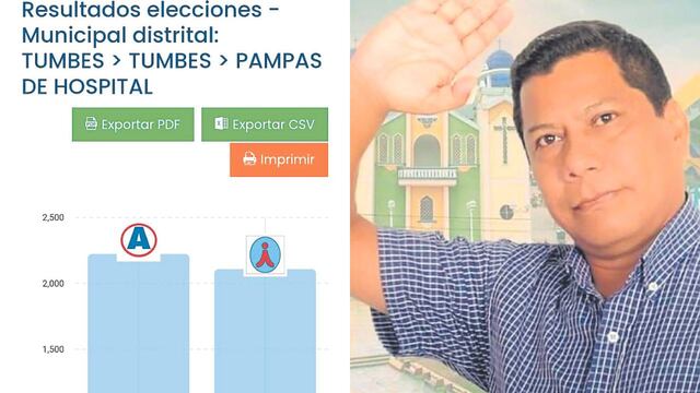 Tumbes: Onpe rectifica cifras y Fredy Rosales asumirá la alcaldía de Pampas de Hospital 